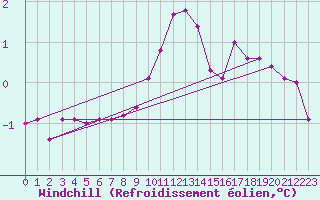 Courbe du refroidissement olien pour Bellegarde (01)