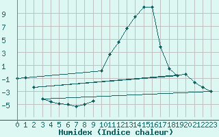 Courbe de l'humidex pour Nevers (58)