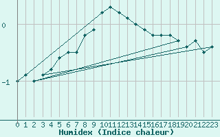 Courbe de l'humidex pour Ulm-Mhringen