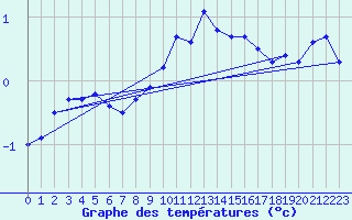 Courbe de tempratures pour La Brvine (Sw)