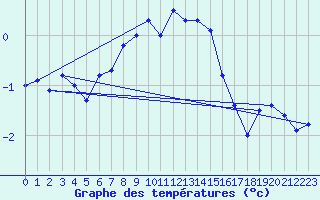 Courbe de tempratures pour Simplon-Dorf