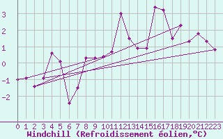 Courbe du refroidissement olien pour Paganella