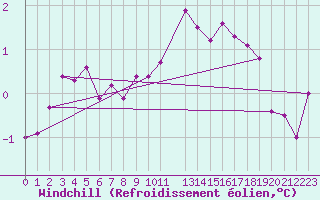 Courbe du refroidissement olien pour Crest (26)
