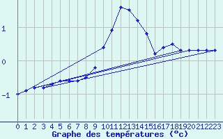 Courbe de tempratures pour Muehldorf