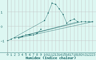 Courbe de l'humidex pour Muehldorf