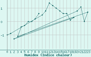 Courbe de l'humidex pour Guetsch