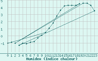 Courbe de l'humidex pour Remich (Lu)