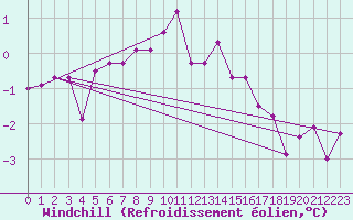 Courbe du refroidissement olien pour Dourbes (Be)