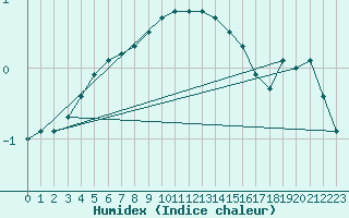 Courbe de l'humidex pour Suomussalmi Pesio