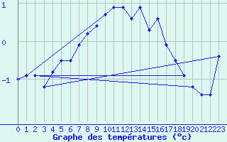 Courbe de tempratures pour Kilpisjarvi