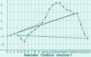 Courbe de l'humidex pour Orly (91)