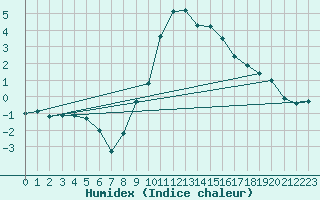 Courbe de l'humidex pour Elm