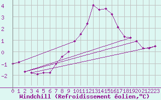 Courbe du refroidissement olien pour Chlons-en-Champagne (51)