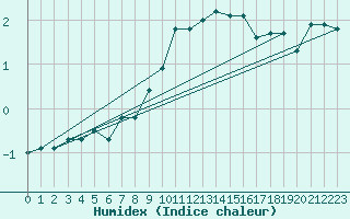 Courbe de l'humidex pour Aelvdalen