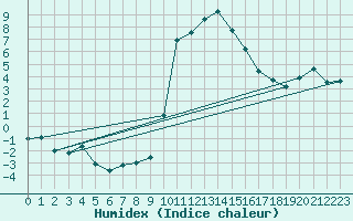 Courbe de l'humidex pour Formigures (66)