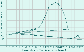 Courbe de l'humidex pour Bergerac (24)