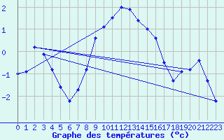 Courbe de tempratures pour Wien Mariabrunn