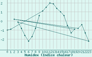 Courbe de l'humidex pour Wien Mariabrunn