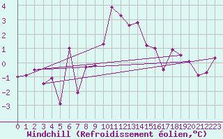 Courbe du refroidissement olien pour Temelin