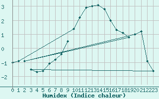 Courbe de l'humidex pour Matro (Sw)