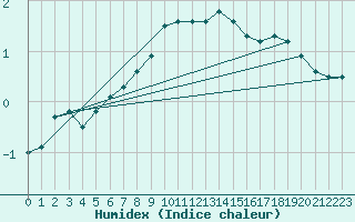 Courbe de l'humidex pour Le Bourget (93)