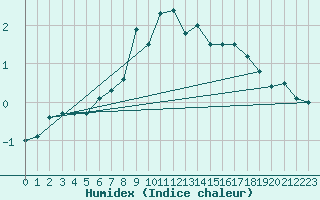 Courbe de l'humidex pour Ritsem