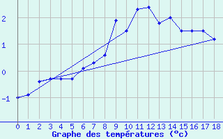 Courbe de tempratures pour Ritsem