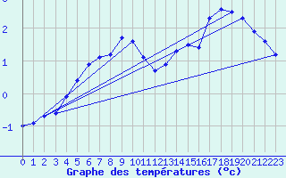 Courbe de tempratures pour Nordoyan Fyr