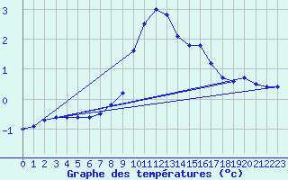 Courbe de tempratures pour Bjornholt