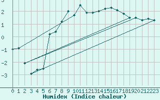 Courbe de l'humidex pour Bernina