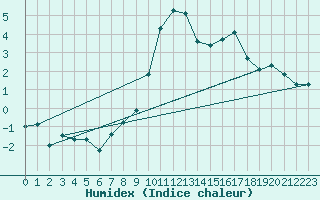 Courbe de l'humidex pour Les Charbonnires (Sw)