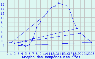 Courbe de tempratures pour Kaisersbach-Cronhuette