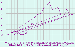 Courbe du refroidissement olien pour Leinefelde