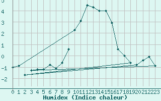 Courbe de l'humidex pour Aigle (Sw)