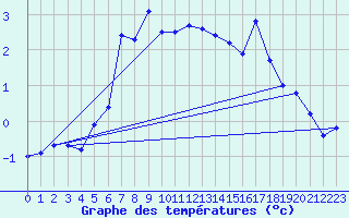 Courbe de tempratures pour Zugspitze