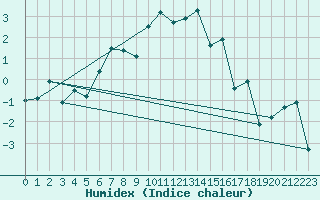 Courbe de l'humidex pour Hjerkinn Ii