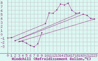 Courbe du refroidissement olien pour Mazinghem (62)