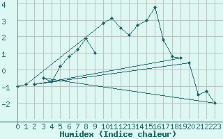 Courbe de l'humidex pour Galtuer