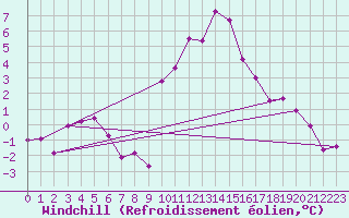 Courbe du refroidissement olien pour Puissalicon (34)
