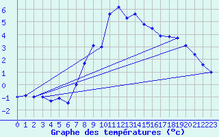 Courbe de tempratures pour Carlsfeld