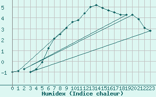 Courbe de l'humidex pour Kernascleden (56)