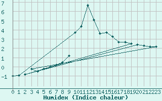 Courbe de l'humidex pour Achenkirch
