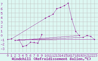 Courbe du refroidissement olien pour Mont-Rigi (Be)