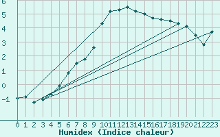 Courbe de l'humidex pour Kongsvinger