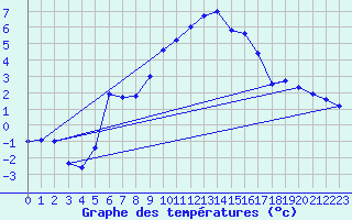 Courbe de tempratures pour Col Des Mosses