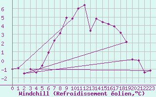 Courbe du refroidissement olien pour Olpenitz