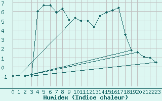 Courbe de l'humidex pour Robbia