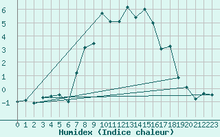 Courbe de l'humidex pour Naluns / Schlivera