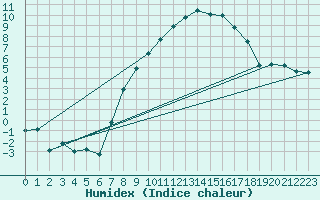 Courbe de l'humidex pour Artern