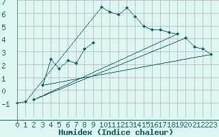 Courbe de l'humidex pour Messstetten